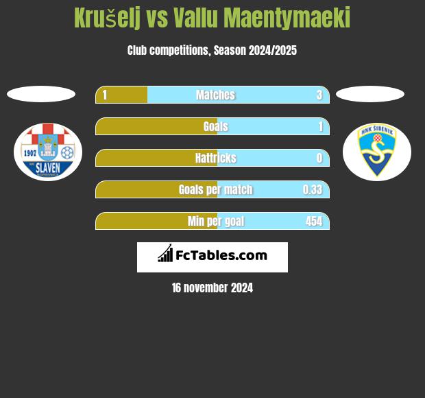 Krušelj vs Vallu Maentymaeki h2h player stats