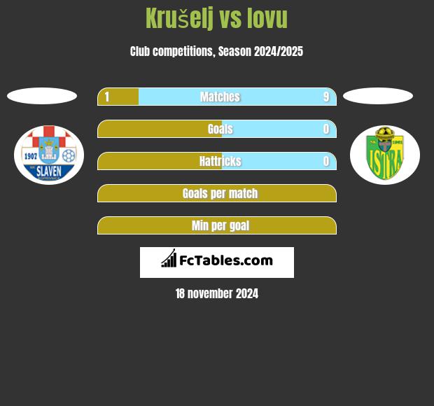 Krušelj vs Iovu h2h player stats