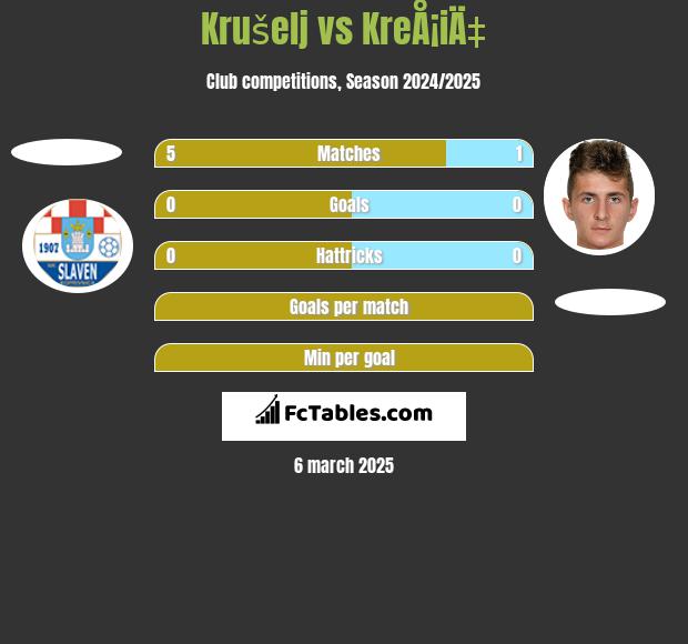 Krušelj vs KreÅ¡iÄ‡ h2h player stats