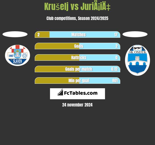 Krušelj vs JuriÅ¡iÄ‡ h2h player stats