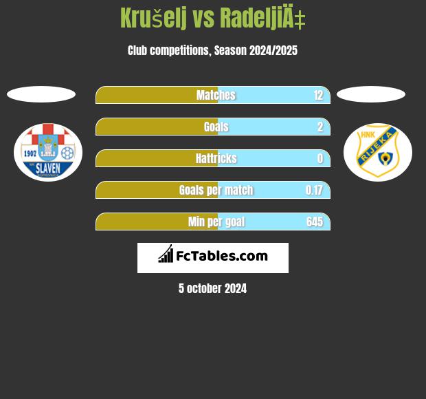 Krušelj vs RadeljiÄ‡ h2h player stats