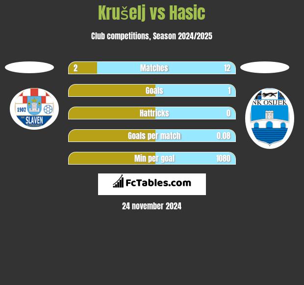 Krušelj vs Hasic h2h player stats