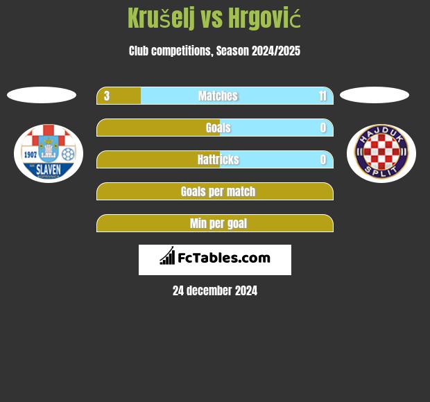 Krušelj vs Hrgović h2h player stats