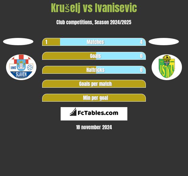 Krušelj vs Ivanisevic h2h player stats