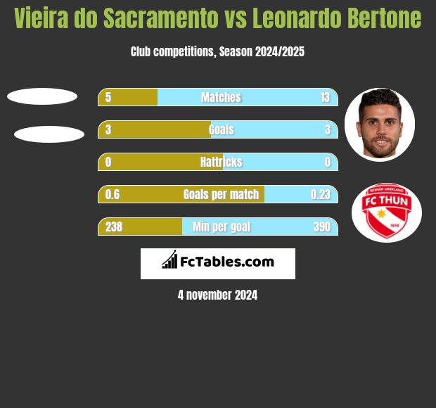 Vieira do Sacramento vs Leonardo Bertone h2h player stats