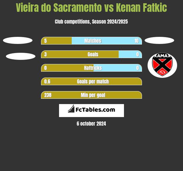 Vieira do Sacramento vs Kenan Fatkic h2h player stats