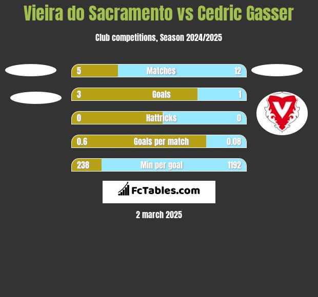 Vieira do Sacramento vs Cedric Gasser h2h player stats