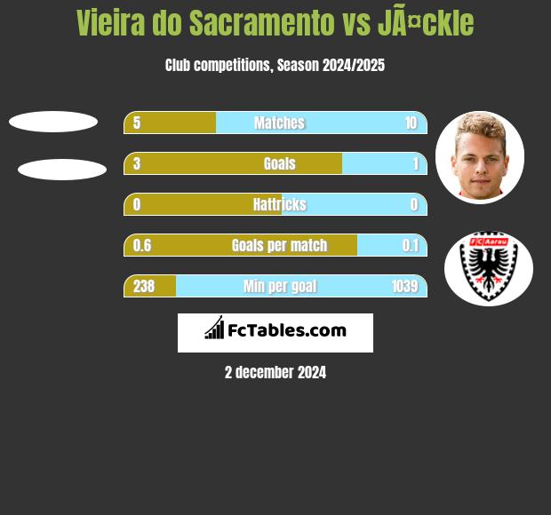 Vieira do Sacramento vs JÃ¤ckle h2h player stats