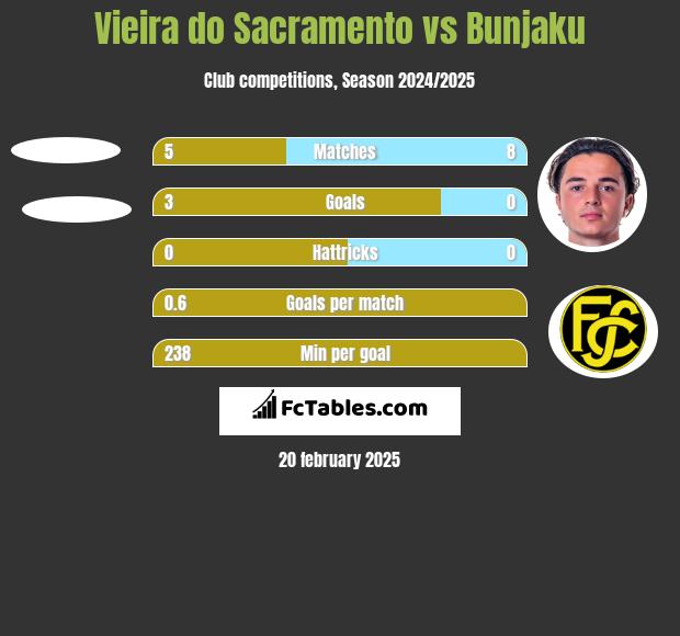 Vieira do Sacramento vs Bunjaku h2h player stats