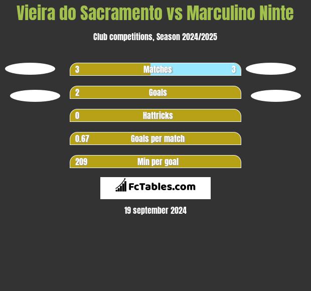 Vieira do Sacramento vs Marculino Ninte h2h player stats