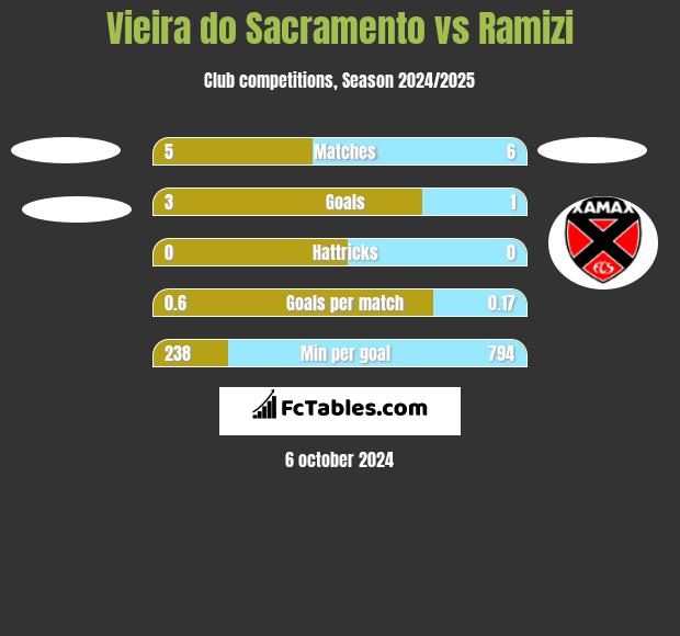 Vieira do Sacramento vs Ramizi h2h player stats