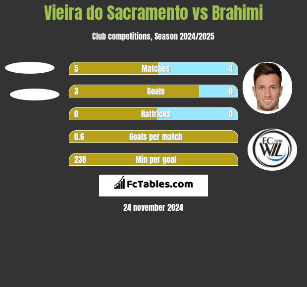 Vieira do Sacramento vs Brahimi h2h player stats