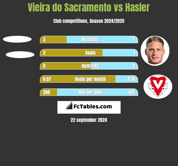 Vieira do Sacramento vs Hasler h2h player stats