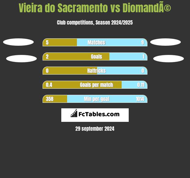 Vieira do Sacramento vs DiomandÃ© h2h player stats