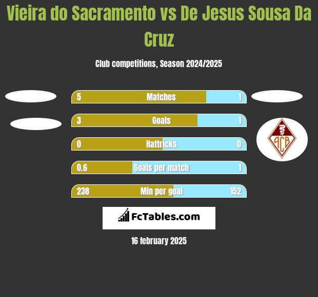 Vieira do Sacramento vs De Jesus Sousa Da Cruz h2h player stats