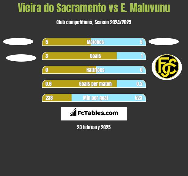 Vieira do Sacramento vs E. Maluvunu h2h player stats