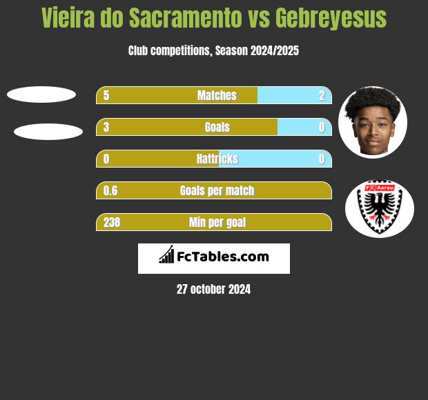 Vieira do Sacramento vs Gebreyesus h2h player stats