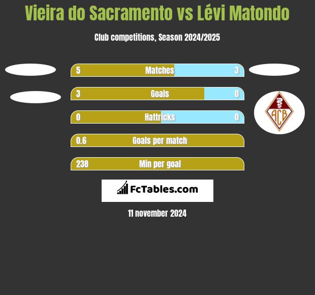 Vieira do Sacramento vs Lévi Matondo h2h player stats