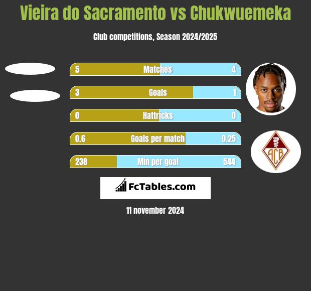 Vieira do Sacramento vs Chukwuemeka h2h player stats