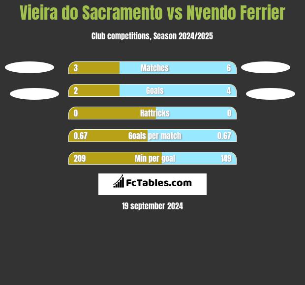 Vieira do Sacramento vs Nvendo Ferrier h2h player stats