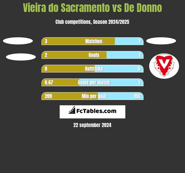 Vieira do Sacramento vs De Donno h2h player stats