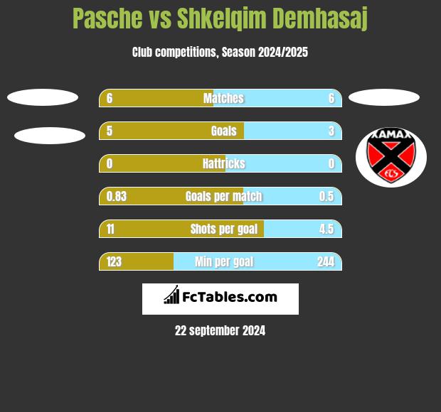 Pasche vs Shkelqim Demhasaj h2h player stats