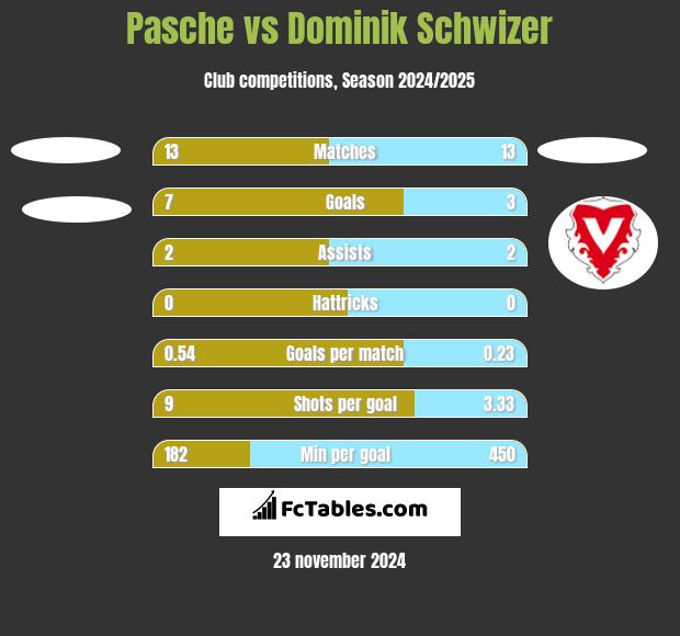 Pasche vs Dominik Schwizer h2h player stats