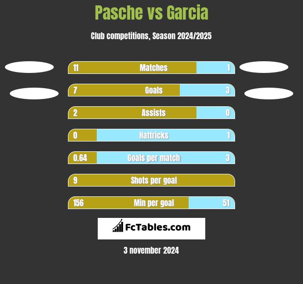 Pasche vs Garcia h2h player stats