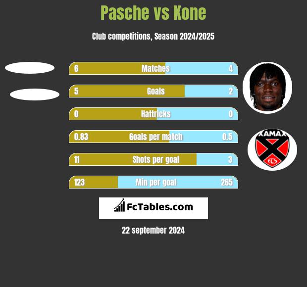 Pasche vs Kone h2h player stats