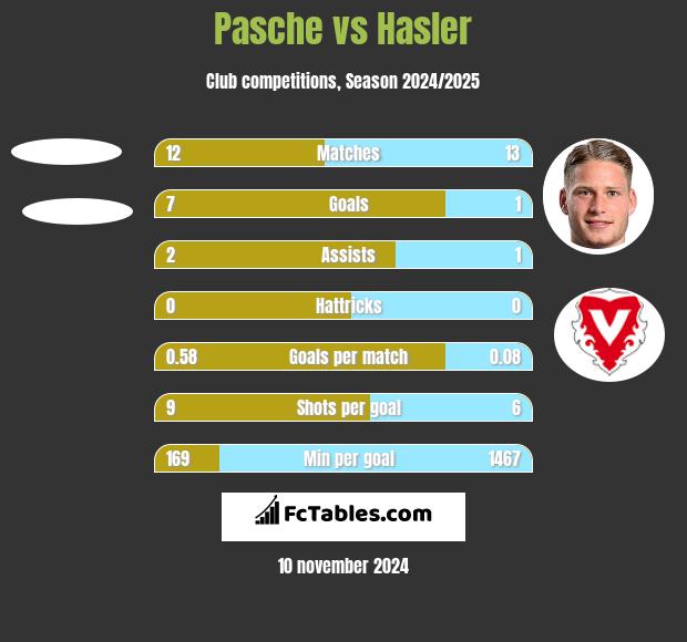 Pasche vs Hasler h2h player stats