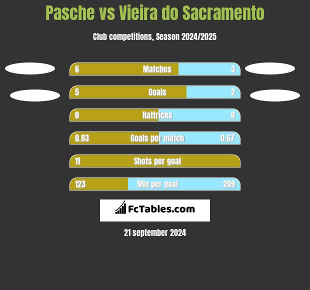 Pasche vs Vieira do Sacramento h2h player stats