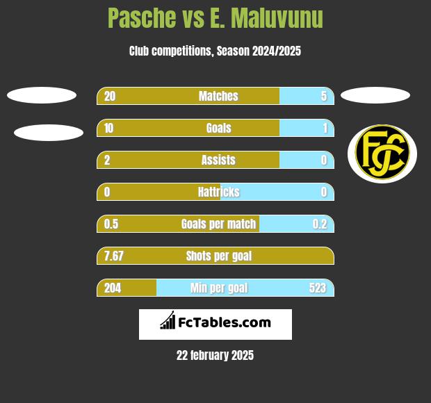 Pasche vs E. Maluvunu h2h player stats