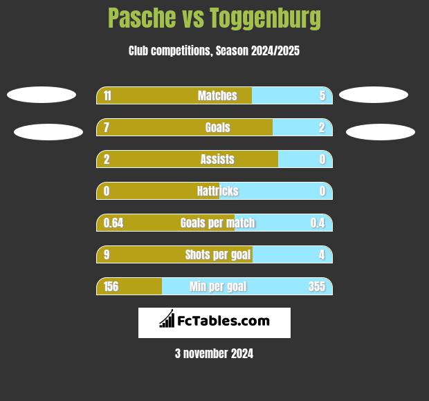 Pasche vs Toggenburg h2h player stats