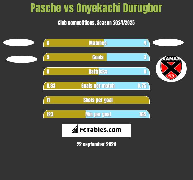 Pasche vs Onyekachi Durugbor h2h player stats