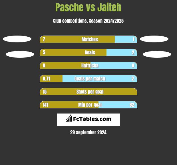 Pasche vs Jaiteh h2h player stats