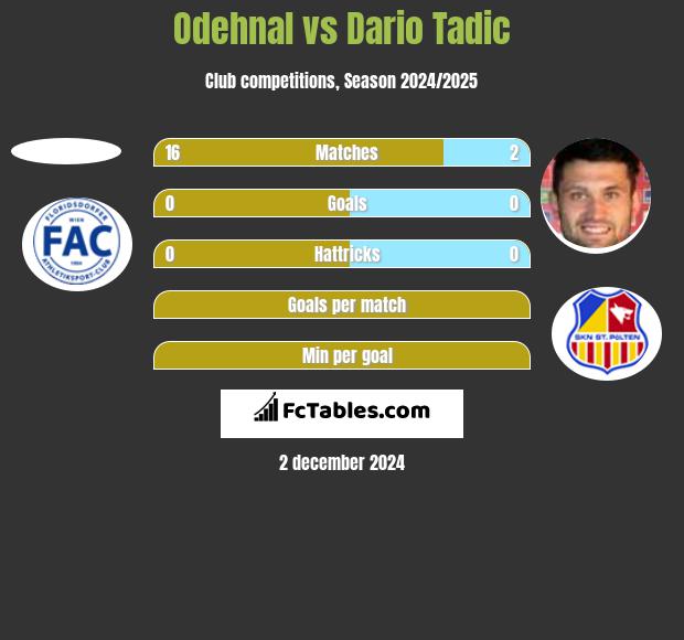 Odehnal vs Dario Tadic h2h player stats