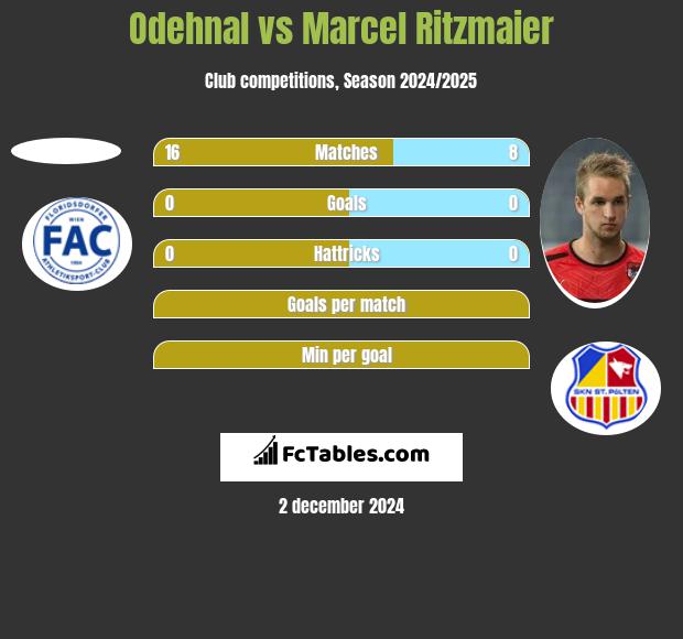 Odehnal vs Marcel Ritzmaier h2h player stats