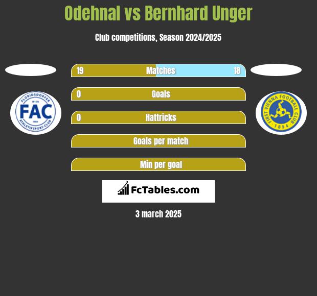 Odehnal vs Bernhard Unger h2h player stats