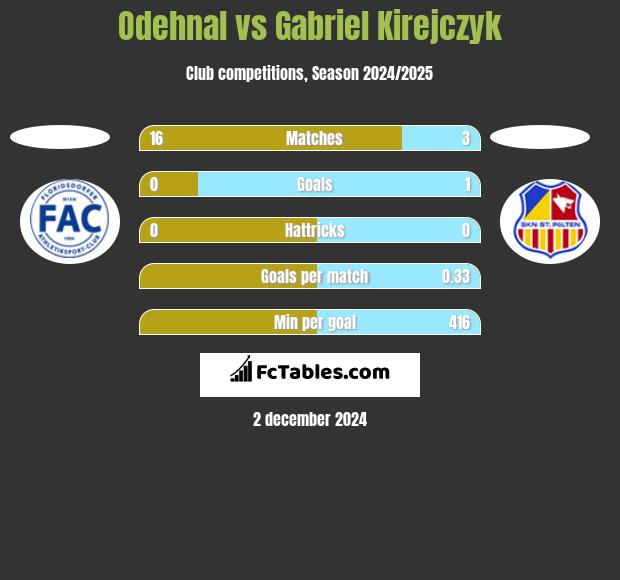 Odehnal vs Gabriel Kirejczyk h2h player stats