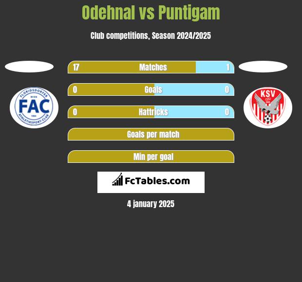 Odehnal vs Puntigam h2h player stats