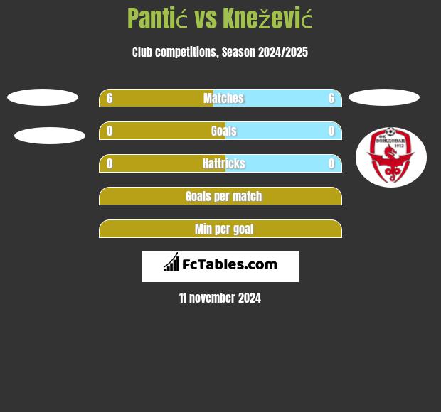 Pantić vs Knežević h2h player stats