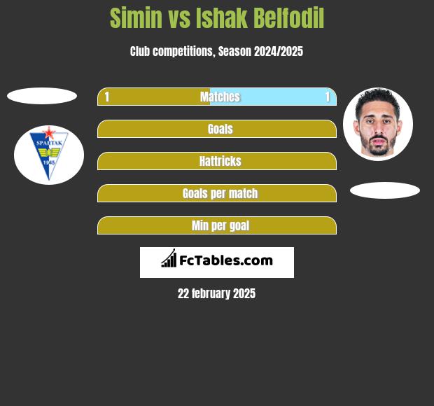 Simin vs Ishak Belfodil h2h player stats