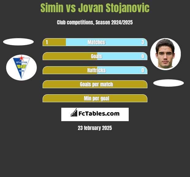 Simin vs Jovan Stojanovic h2h player stats