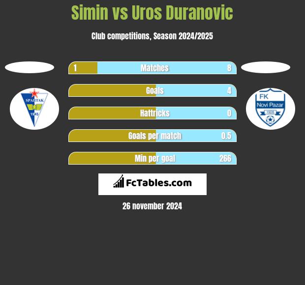 Simin vs Uros Duranovic h2h player stats