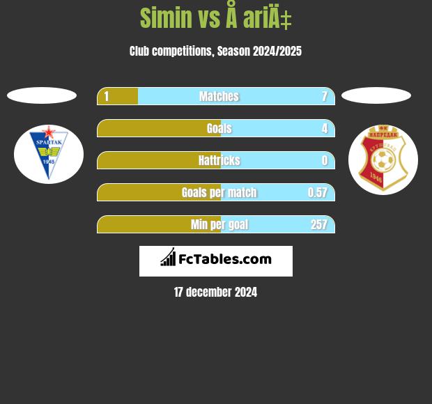 Simin vs Å ariÄ‡ h2h player stats