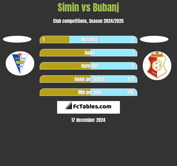 Simin vs Bubanj h2h player stats