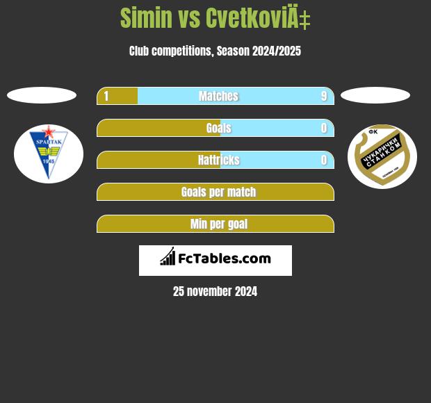 Simin vs CvetkoviÄ‡ h2h player stats