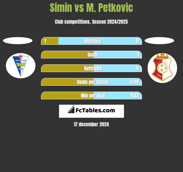 Simin vs M. Petkovic h2h player stats