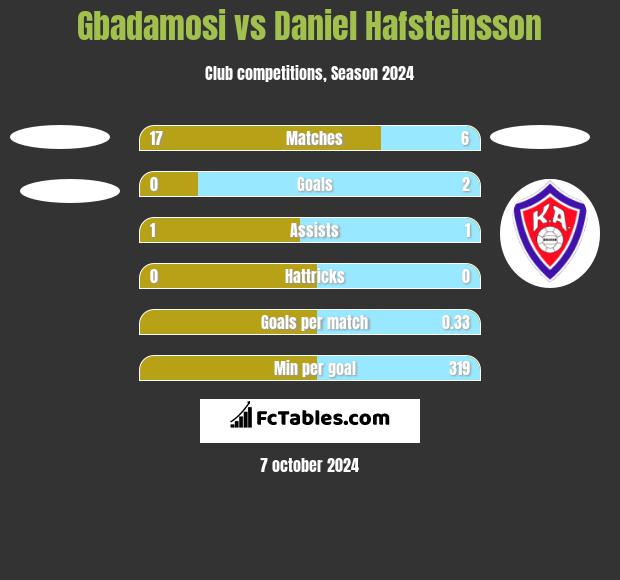 Gbadamosi vs Daniel Hafsteinsson h2h player stats