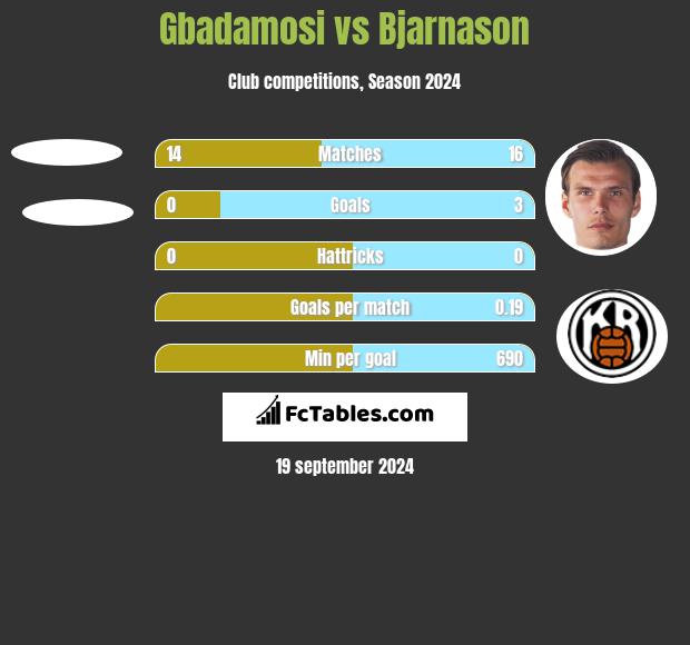 Gbadamosi vs Bjarnason h2h player stats